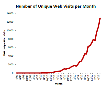 Graph displaying the growth of unique web visits.